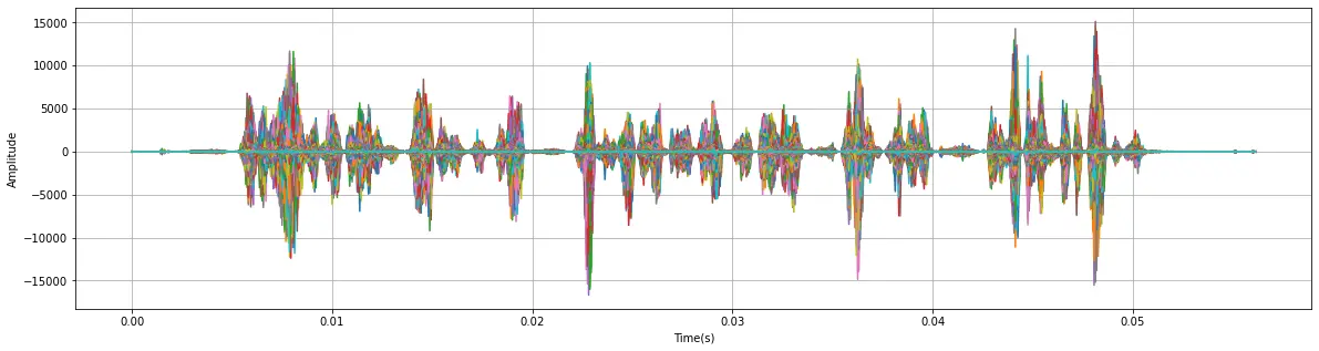 加窗后的信号波形
